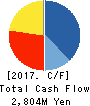 SHINWA WISE HOLDINGS CO.,LTD. Cash Flow Statement 2017年5月期