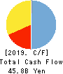 MAEDA CORPORATION Cash Flow Statement 2019年3月期