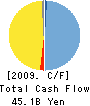 Toyota Auto Body Co.,Ltd. Cash Flow Statement 2009年3月期