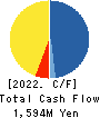 SUNDAY CO.,LTD. Cash Flow Statement 2022年2月期