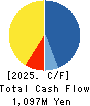 CHIeru Co.,Ltd. Cash Flow Statement 2025年Mar期 CHIeru Co.,Ltd. Cash Flow Statement 2025年3月期