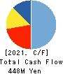 eSOL Co.,Ltd. Cash Flow Statement 2021年12月期