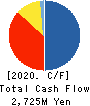 Br. Holdings Corporation Cash Flow Statement 2020年3月期