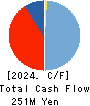 SHINTO Holdings,Inc. Cash Flow Statement 2024年1月期