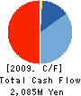 MATSUO BRIDGE CO.,LTD. Cash Flow Statement 2009年3月期