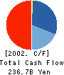 Mitsubishi UFJ Securities Co.,Ltd. Cash Flow Statement 2002年3月期