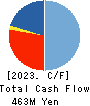 Showa Manufacturing Co.,Ltd. Cash Flow Statement 2023年Mar期 Showa Manufacturing Co.,Ltd. Cash Flow Statement 2023年3月期