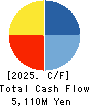 MIYAJI ENGINEERING GROUP,INC. Cash Flow Statement 2025年Mar期 MIYAJI ENGINEERING GROUP,INC. Cash Flow Statement 2025年3月期