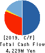 PROPERTY AGENT Inc. Cash Flow Statement 2019年3月期