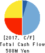 ArkCore,Inc. Cash Flow Statement 2017年Feb期 ArkCore,Inc. Cash Flow Statement 2017年2月期