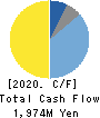 CareerIndex Inc. Cash Flow Statement 2020年Mar期 CareerIndex Inc. Cash Flow Statement 2020年3月期