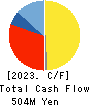 Carchs Holdings Co.,Ltd. Cash Flow Statement 2023年3月期