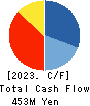 PATH corporation Cash Flow Statement 2023年Mar期 PATH corporation Cash Flow Statement 2023年3月期