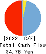 THE BANK OF KOCHI,LTD. Cash Flow Statement 2022年3月期