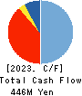 Nextware Ltd. Cash Flow Statement 2023年3月期