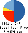 OPTIMUS GROUP COMPANY LIMITED Cash Flow Statement 2023年Mar期 OPTIMUS GROUP COMPANY LIMITED Cash Flow Statement 2023年3月期