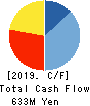 Yamadai Corporation Cash Flow Statement 2019年3月期