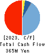 Wel-Dish.Incorporated Cash Flow Statement 2023年Mar期 Wel-Dish.Incorporated Cash Flow Statement 2023年3月期