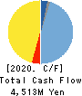 Osaki Electric Co.,Ltd. Cash Flow Statement 2020年3月期
