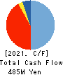 Synchro Food Co.,Ltd. Cash Flow Statement 2021年Mar期 Synchro Food Co.,Ltd. Cash Flow Statement 2021年3月期