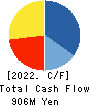 coconala Inc. Cash Flow Statement 2022年8月期