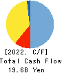 THE FIRST BANK OF TOYAMA,LTD. Cash Flow Statement 2022年Mar期 THE FIRST BANK OF TOYAMA,LTD. Cash Flow Statement 2022年3月期