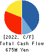 NIPPON CHUZO K.K. Cash Flow Statement 2022年3月期