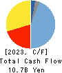 METAWATER Co.,Ltd. Cash Flow Statement 2023年Mar期 METAWATER Co.,Ltd. Cash Flow Statement 2023年3月期
