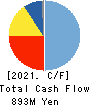 MAMIYA-OP CO.,LTD. Cash Flow Statement 2021年3月期