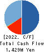 toridori Inc. Cash Flow Statement 2022年12月期