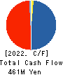 Nippon Grande Co.,Ltd. Cash Flow Statement 2022年Mar期 Nippon Grande Co.,Ltd. Cash Flow Statement 2022年3月期