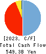 THE SHIGA BANK, LTD. Cash Flow Statement 2023年3月期