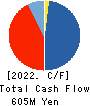 Agile Media Network Inc. Cash Flow Statement 2022年12月期
