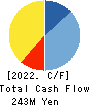 KAITORI OKOKU CO.,LTD. Cash Flow Statement 2022年2月期