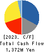 SUN-WA TECHNOS CORPORATION Cash Flow Statement 2023年3月期