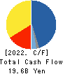 Abalance Corporation Cash Flow Statement 2022年Jun期 Abalance Corporation Cash Flow Statement 2022年6月期