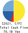 Avex Inc. Cash Flow Statement 2021年3月期