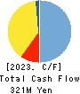 Aqualine Ltd. Cash Flow Statement 2023年2月期