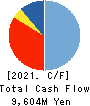 TOYO CONSTRUCTION CO.,LTD. Cash Flow Statement 2021年3月期