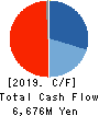 THE KINKI SHARYO CO.,LTD. Cash Flow Statement 2019年3月期