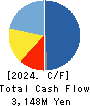 TOYO KANETSU K.K. Cash Flow Statement 2024年Mar期 TOYO KANETSU K.K. Cash Flow Statement 2024年3月期
