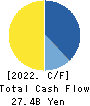 PeptiDream Inc. Cash Flow Statement 2022年12月期