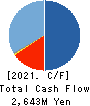 QD Laser,Inc. Cash Flow Statement 2021年3月期