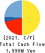 HOKKAIDENKO CORPORATION Cash Flow Statement 2021年Mar期 HOKKAIDENKO CORPORATION Cash Flow Statement 2021年3月期