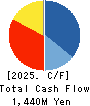 Finatext Holdings Ltd. Cash Flow Statement 2025年3月期