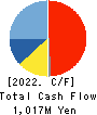 System Support Holdings Inc. Cash Flow Statement 2022年6月期
