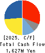KUNIMINE INDUSTRIES CO.,LTD. Cash Flow Statement 2025年Mar期 KUNIMINE INDUSTRIES CO.,LTD. Cash Flow Statement 2025年3月期