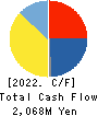 KOGI CORPORATION Cash Flow Statement 2022年3月期