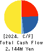 PORT INC. Cash Flow Statement 2024年Mar期 PORT INC. Cash Flow Statement 2024年3月期