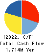 KFC Ltd Cash Flow Statement 2022年3月期
